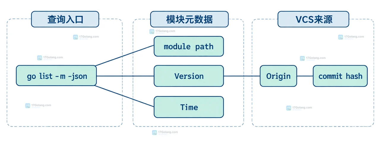 Go pseudo-version 的基准版本、UTC commit time 与 12 位 revision prefix 静态结构框图