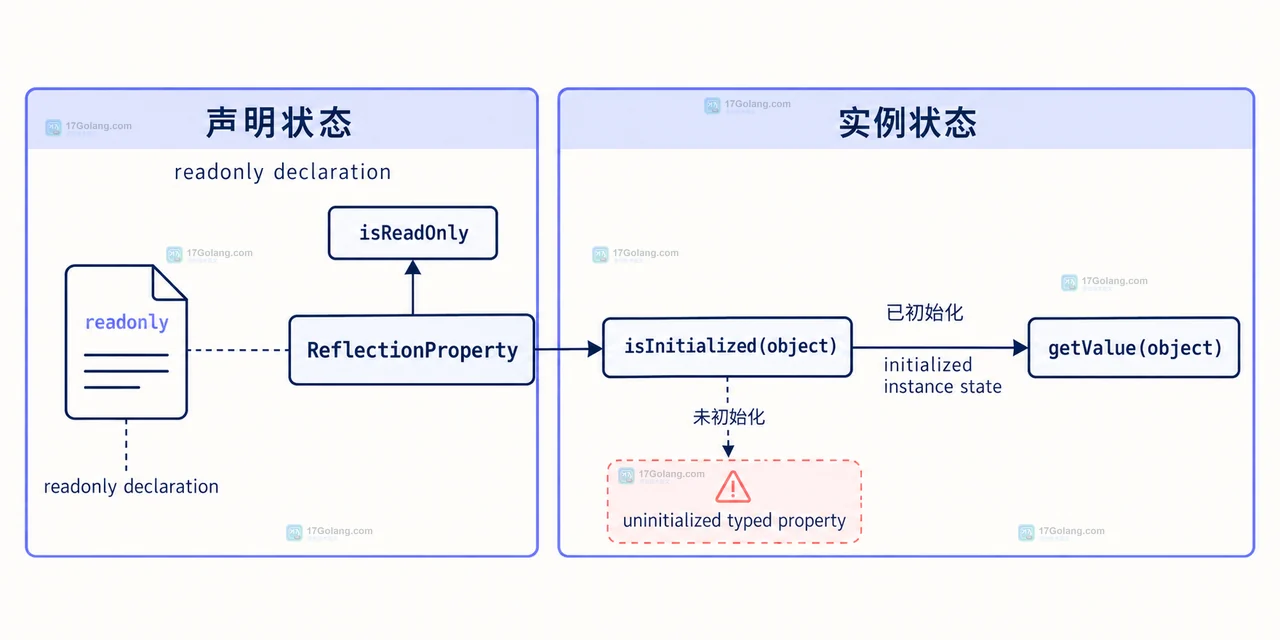 PHP ReflectionProperty 读取 readonly 属性时有哪些限制
