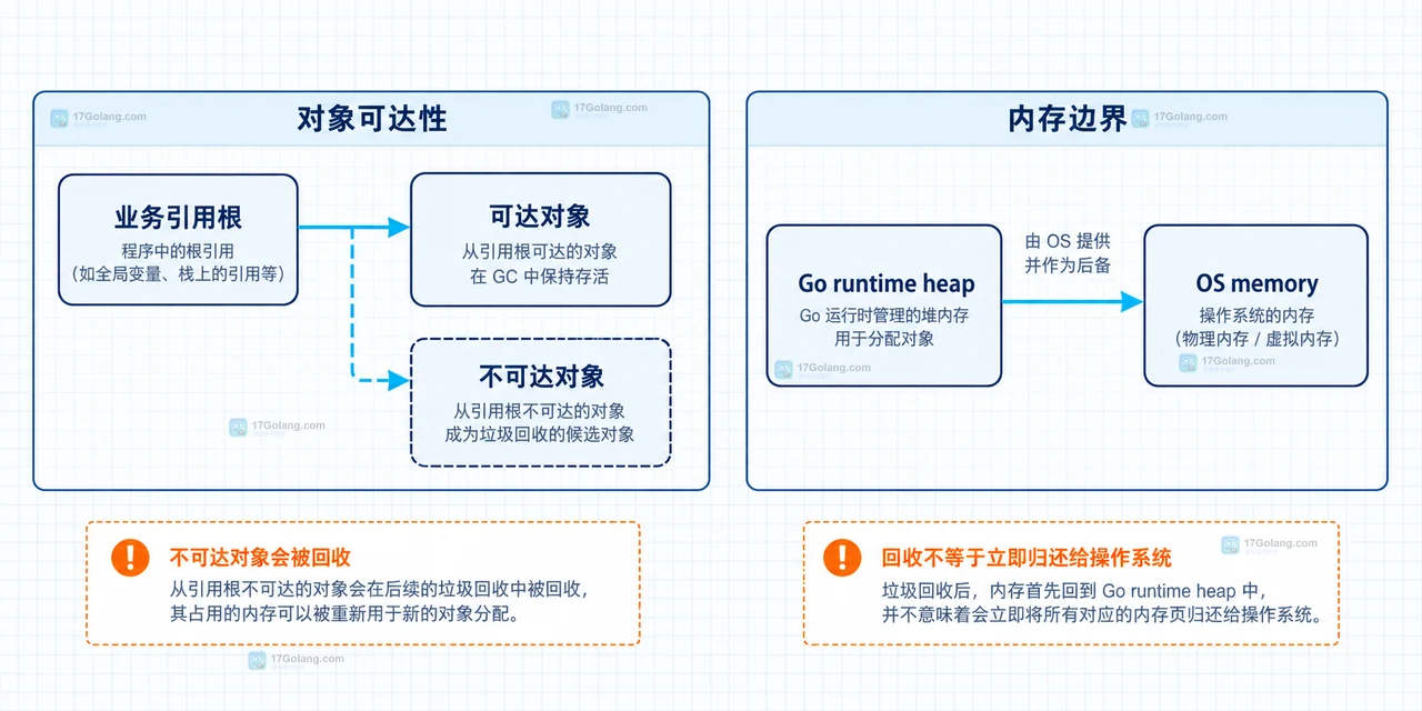 Go runtime.GC 手动触发后为什么不能当成内存释放按钮