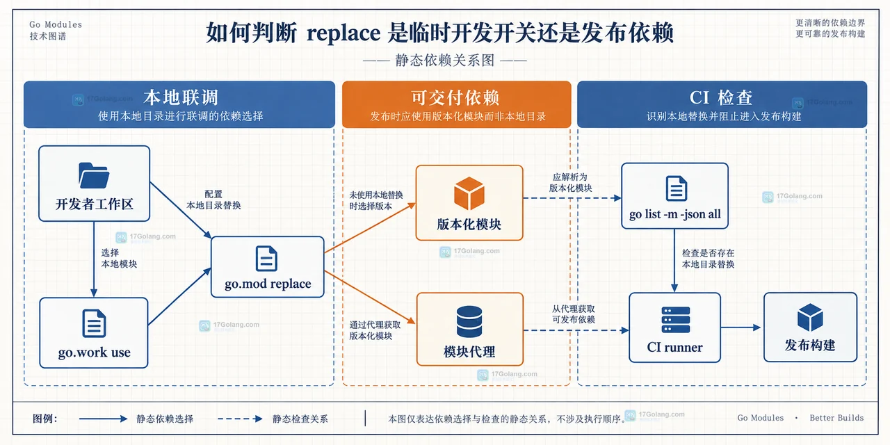 Go module replace 指向本地目录后发布构建为什么失败
