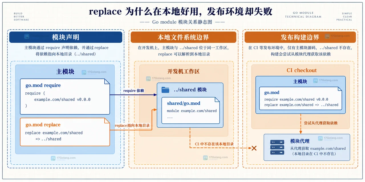 Go go.work use、go.mod replace、版本化模块、模块代理与 CI runner 发布构建之间的静态依赖选择关系图