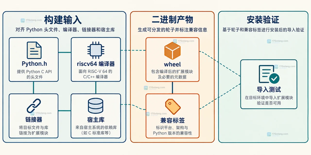 Python 3.15 RISC-V 运行时、sysconfig 平台标签、扩展后缀与编译器配置的静态关系图
