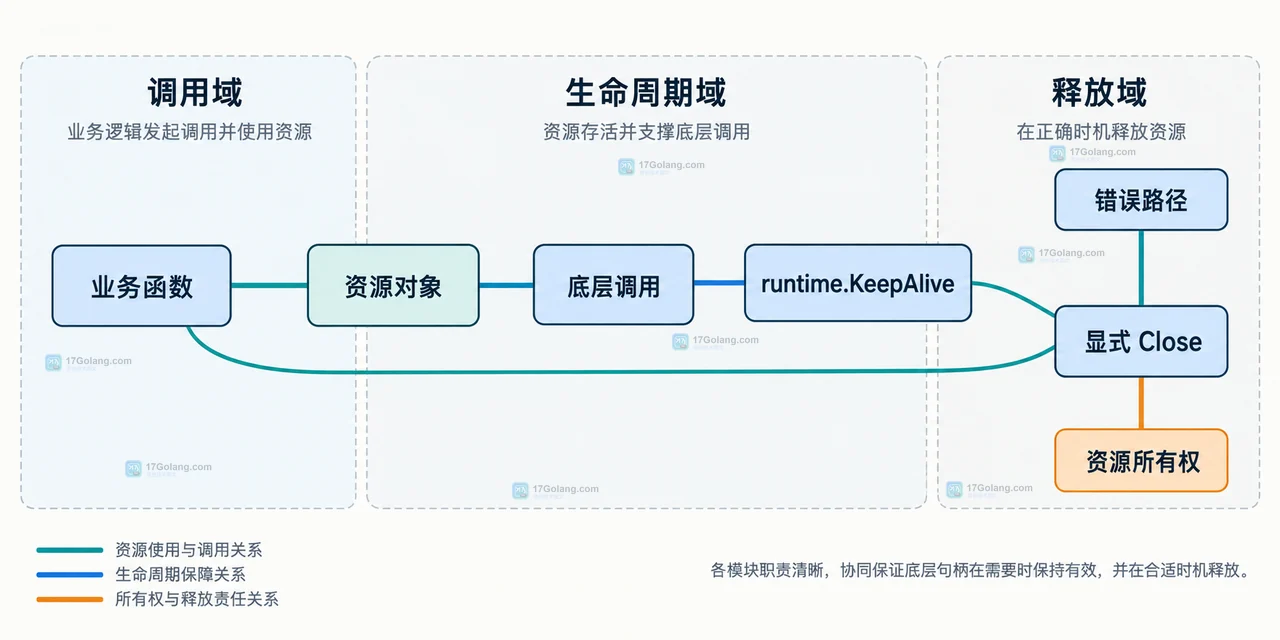 Go runtime.KeepAlive 将 Go 对象域、终结器与系统句柄连接在可达性边界两侧的静态关系图