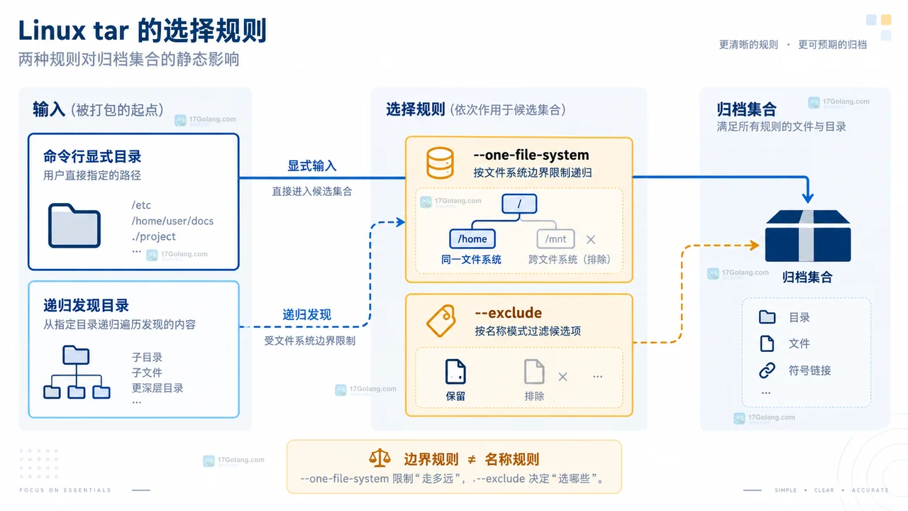 Linux tar 备份时怎么排除挂载点下的目录