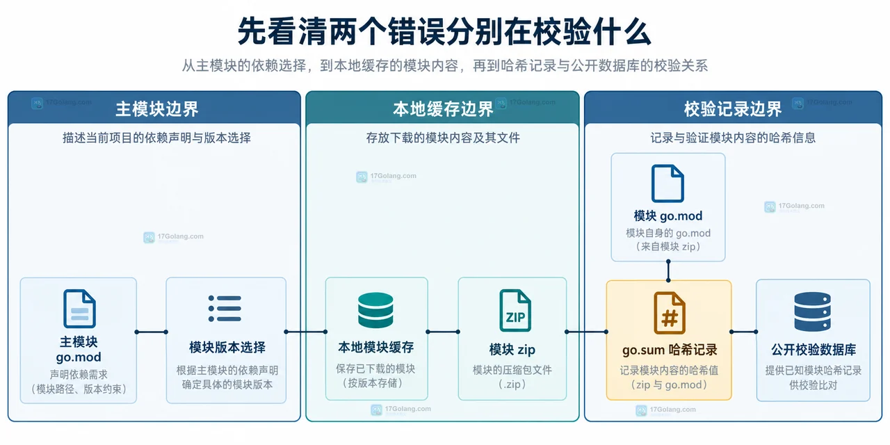 Go go mod verify 和 go.sum mismatch 分别验证什么