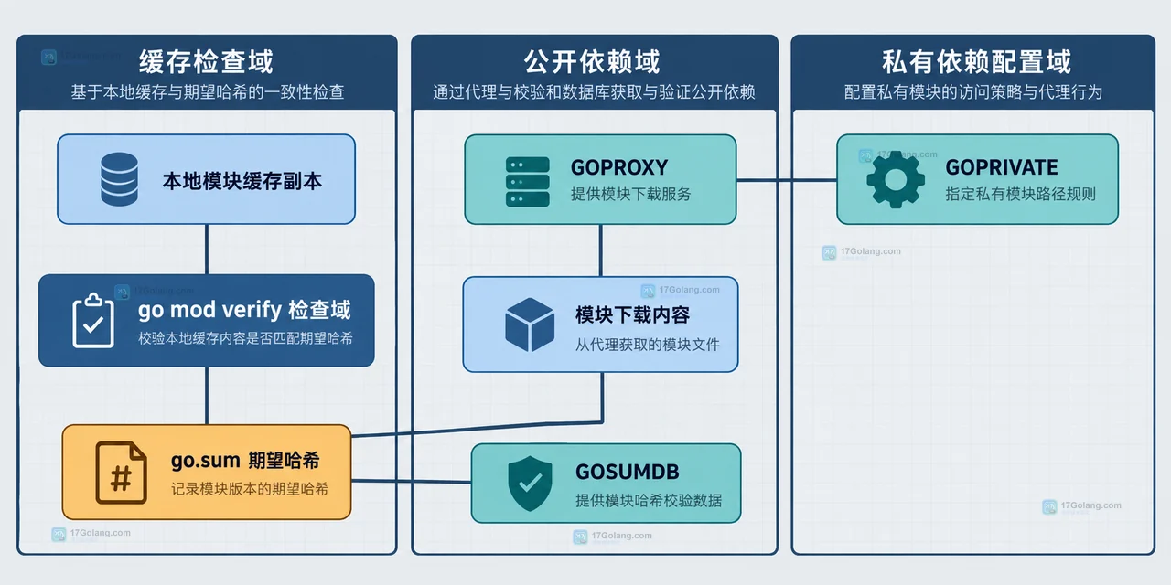 Go 模块校验中 go.mod、go.sum、本地模块缓存与校验数据库之间的静态关系边界图