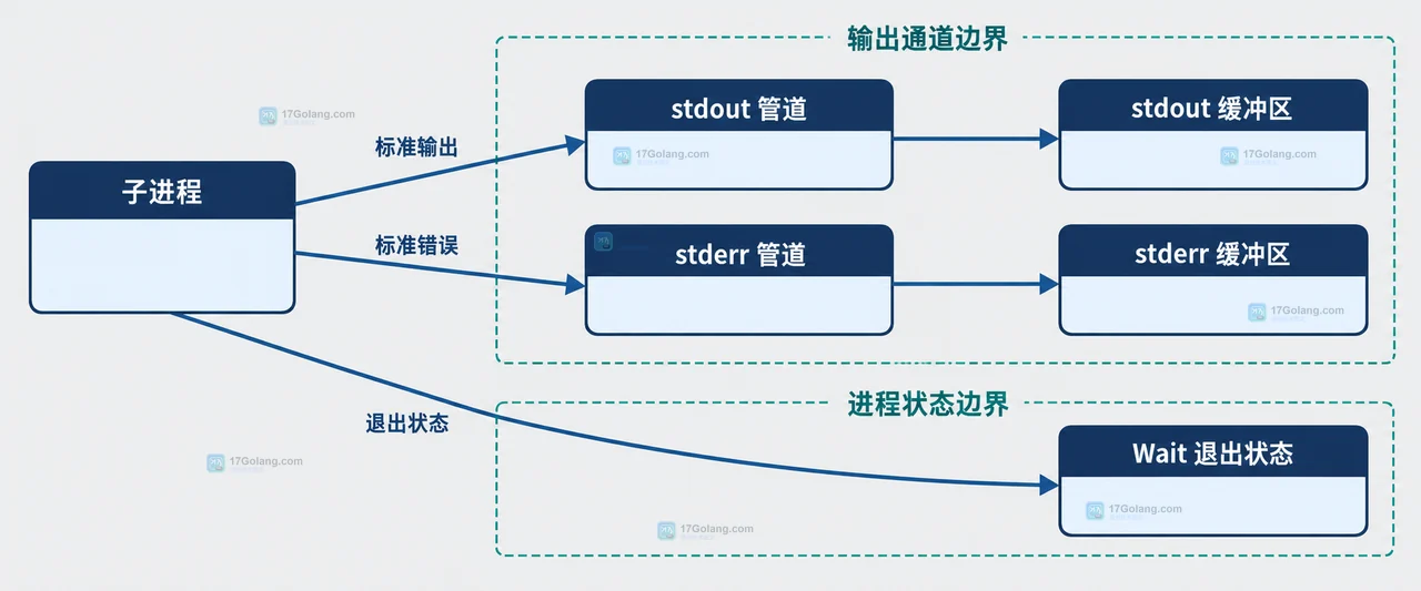 Go os/exec 怎么把标准错误和标准输出分开保存