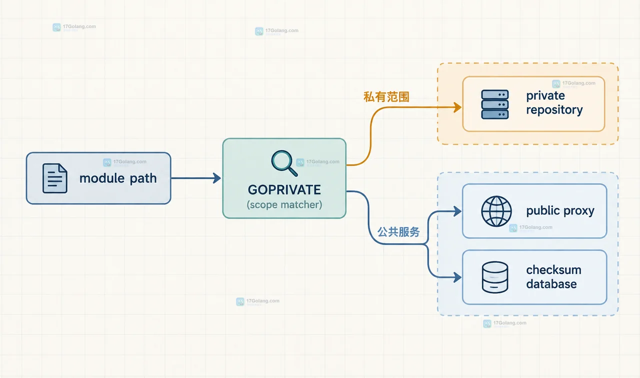 Go GOPROXY direct 从模块命令到私有仓库并由 Git 凭据助手提供认证的静态关系图