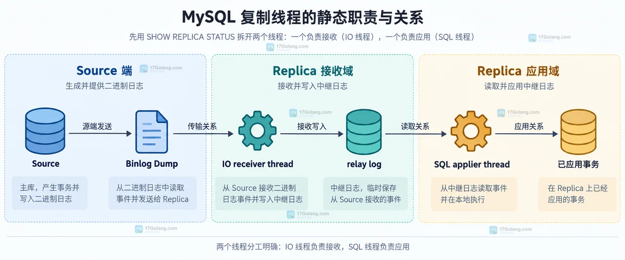 MySQL 复制延迟升高时怎么区分 SQL 线程和 IO 线程