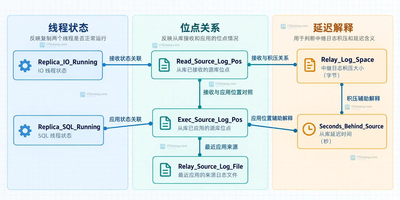 MySQL 复制结构图:Source 的 Binlog Dump 与 Replica 的接收线程、relay log、应用线程和已应用事务