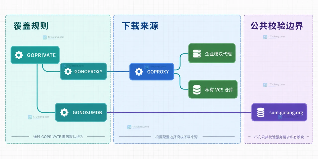 Go GOPRIVATE 私有模块下载边界关系图,展示 GOPROXY、公共代理、私有仓库与 GOSUMDB 的关系