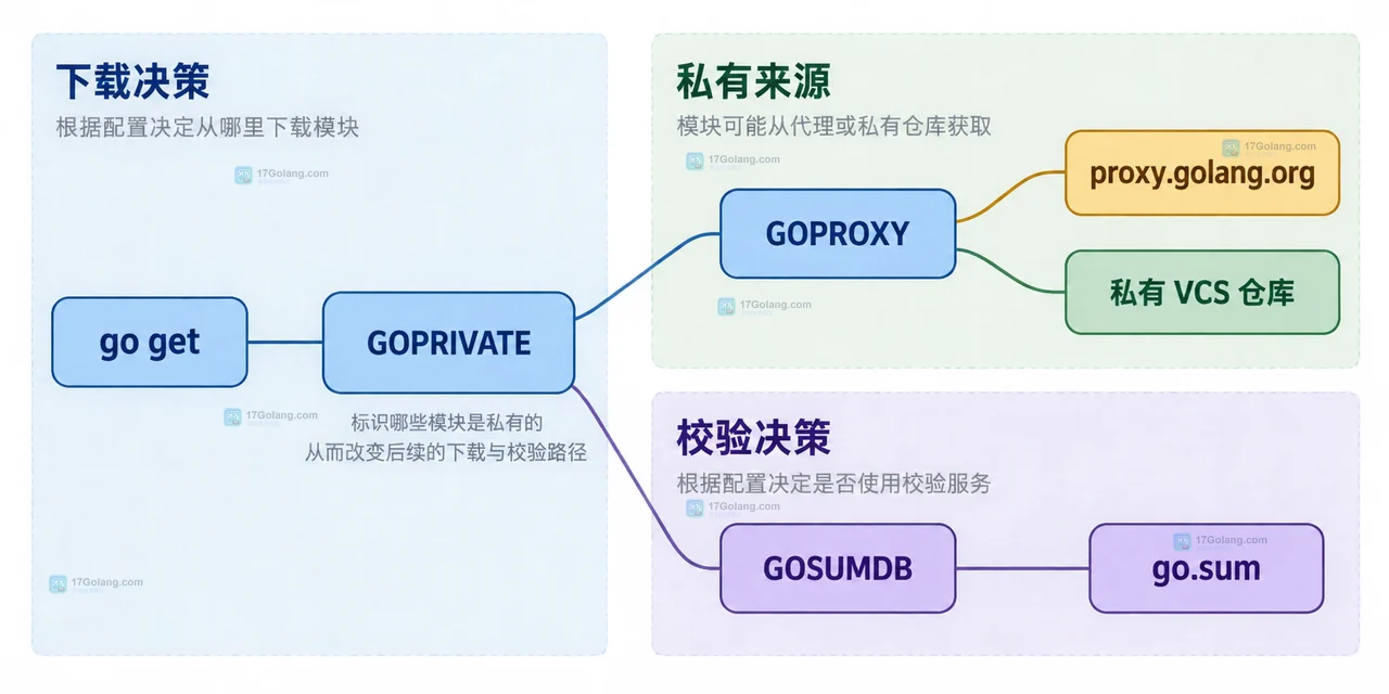 Go private module 下载提示 404 时怎么配置 GOPRIVATE