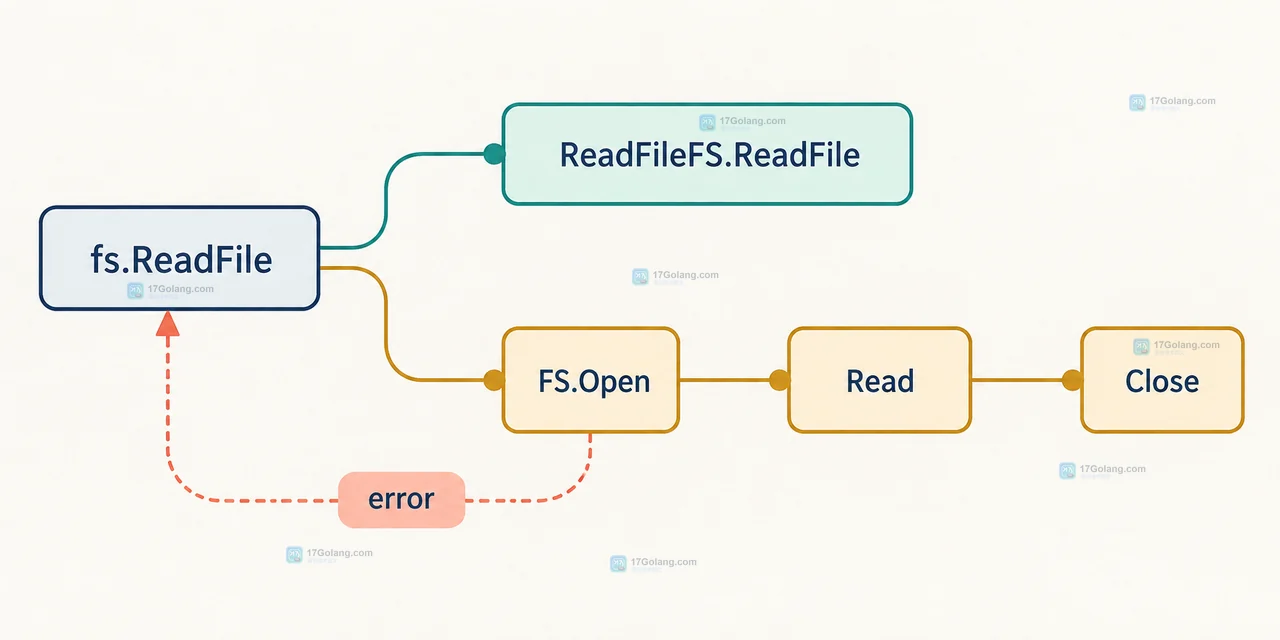Go io/fs.ReadFileFS 读取嵌入资源失败怎么排查