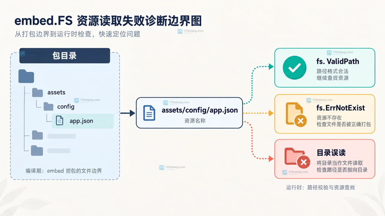 Go fs.ReadFile 在 ReadFileFS 快路径和 FS.Open 通用回退之间的静态关系图