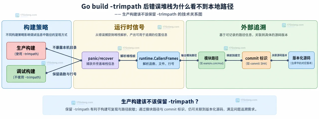 Go build -trimpath 将本地源码路径映射到模块文件名并由 runtime.Caller 返回函数与行号的静态关系图