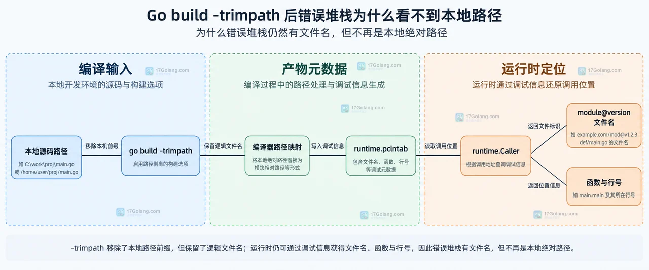 Go build -trimpath 后错误堆栈为什么看不到本地路径