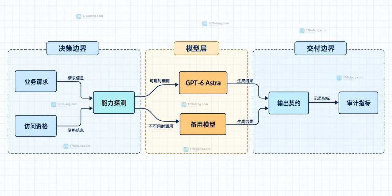 GPT-6 Astra API 路由器、错误分类、重试策略、备用模型和审计日志的静态模块关系图