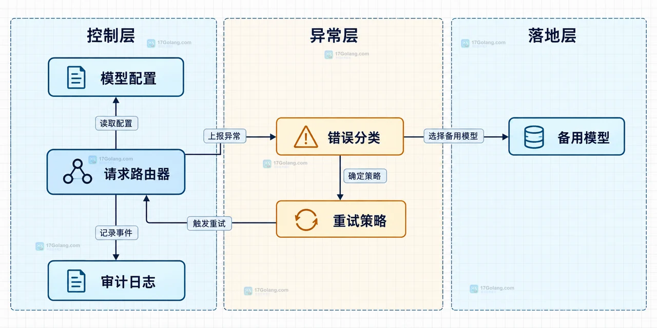 GPT-6 Astra API 限量开放时如何设计模型降级路径