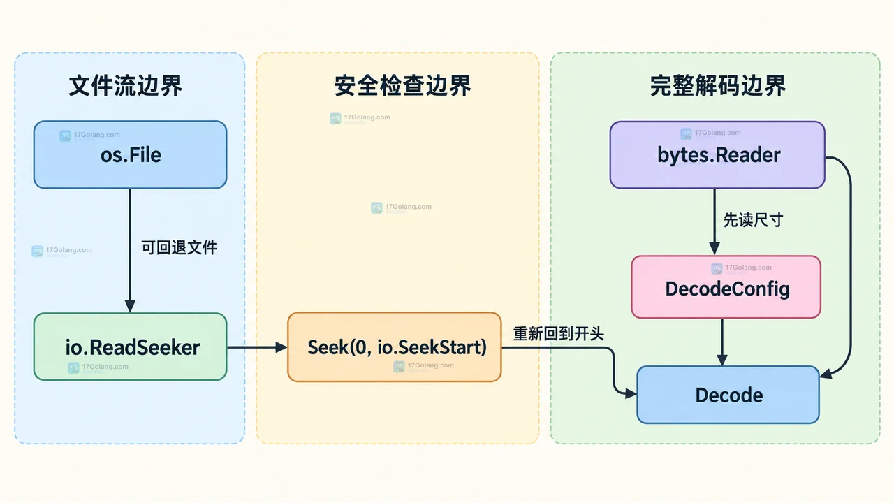 Go image.Decode 怎么根据文件头识别图片格式