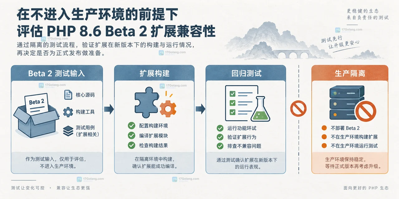 PHP 扩展源码连接构建工具链、PHP 接口、PHPT 业务回归和外部库的兼容性边界图