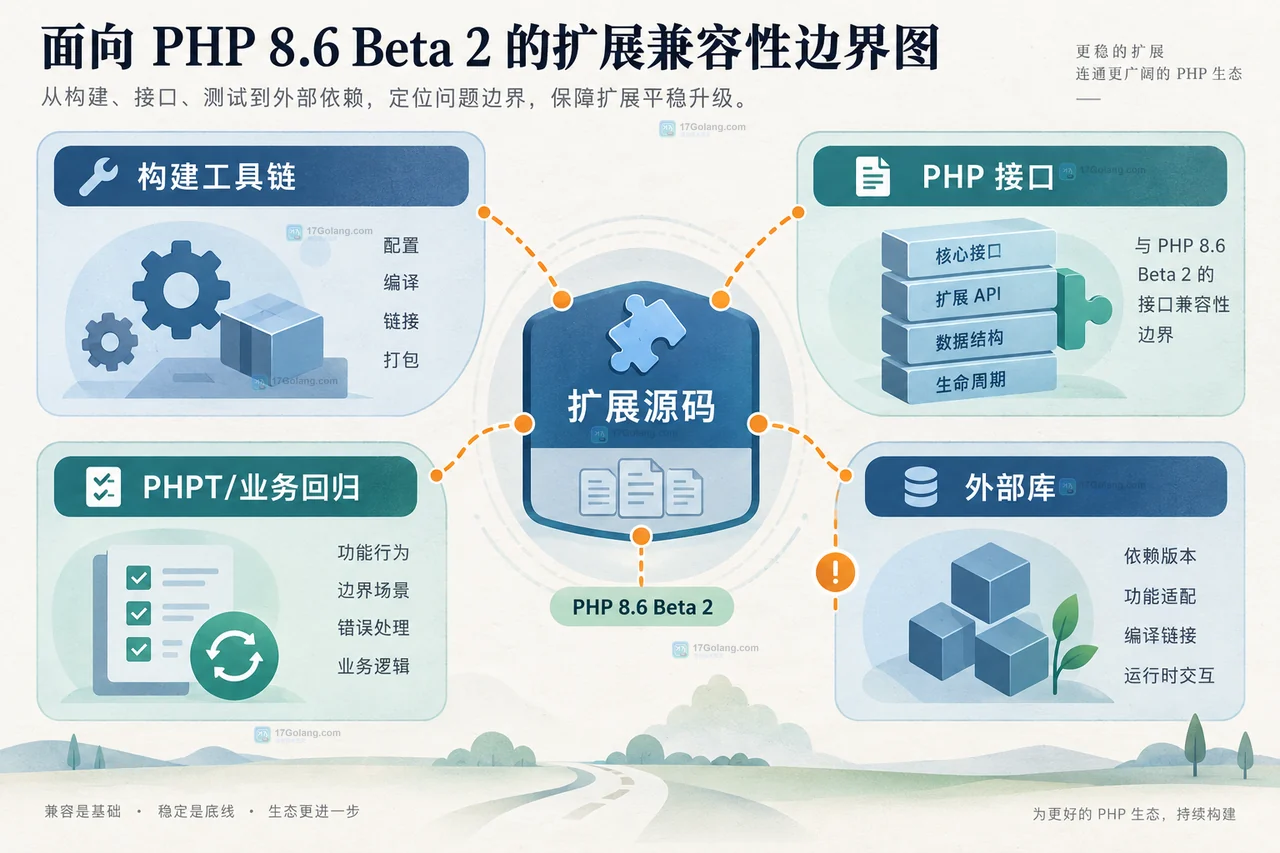 PHP 8.6 Beta 2 发布后扩展兼容性检查应从哪里开始