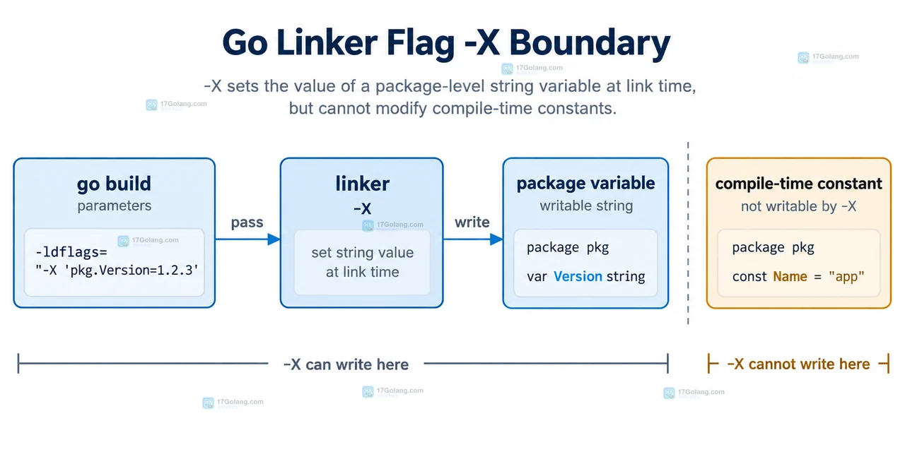 Go ldflags 不生效时依次检查 import path、symbol name、string type 和 initializer 的静态关系图