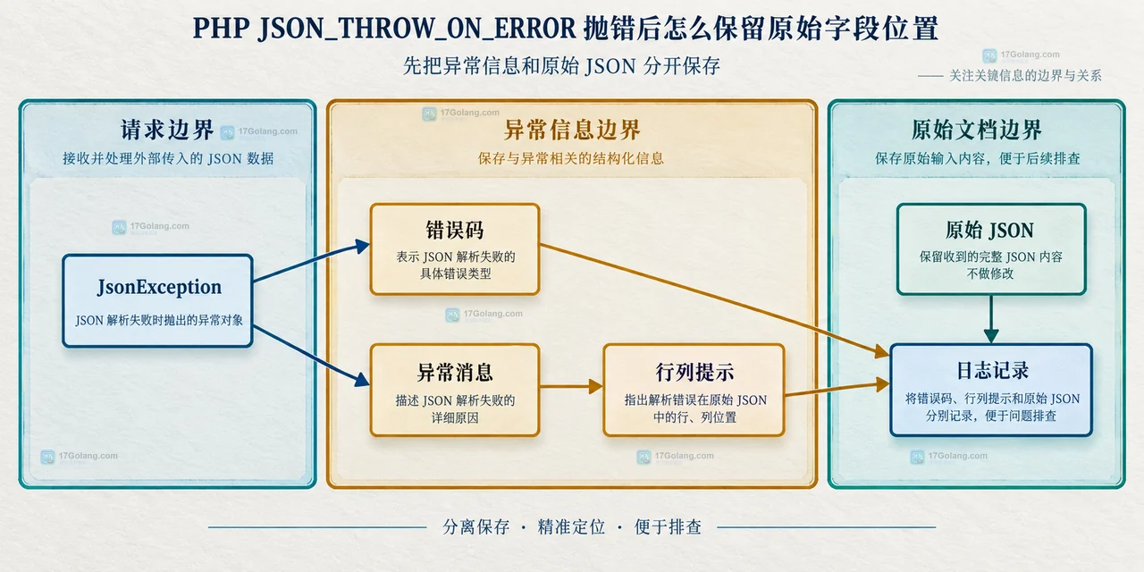 PHP 嵌套 JSON 字段级解码与 $.payload.metadata_json 路径记录关系