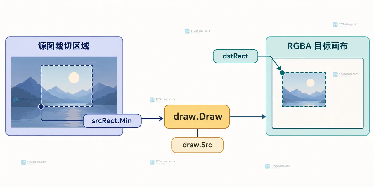 Go image/draw 怎么把缩略图裁成固定比例