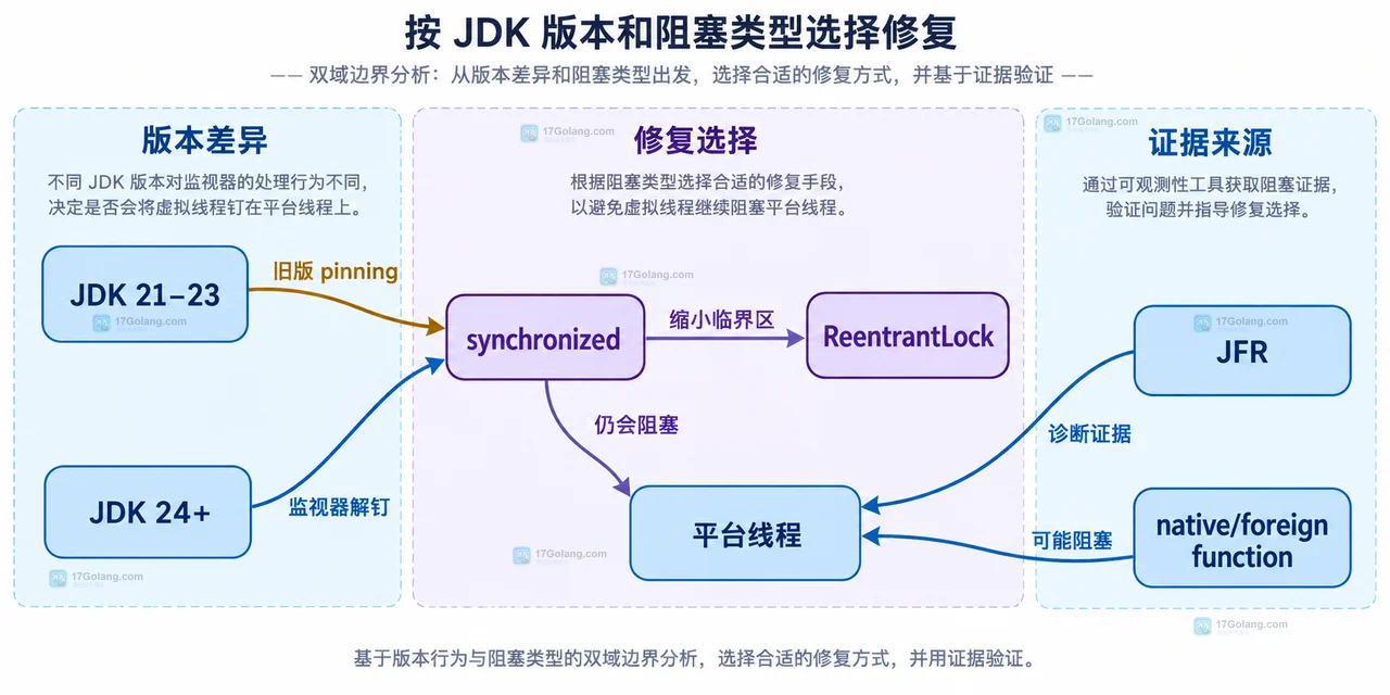虚拟线程任务、synchronized 监视器、载体平台线程、阻塞 I O 与 JFR 诊断的静态关系图