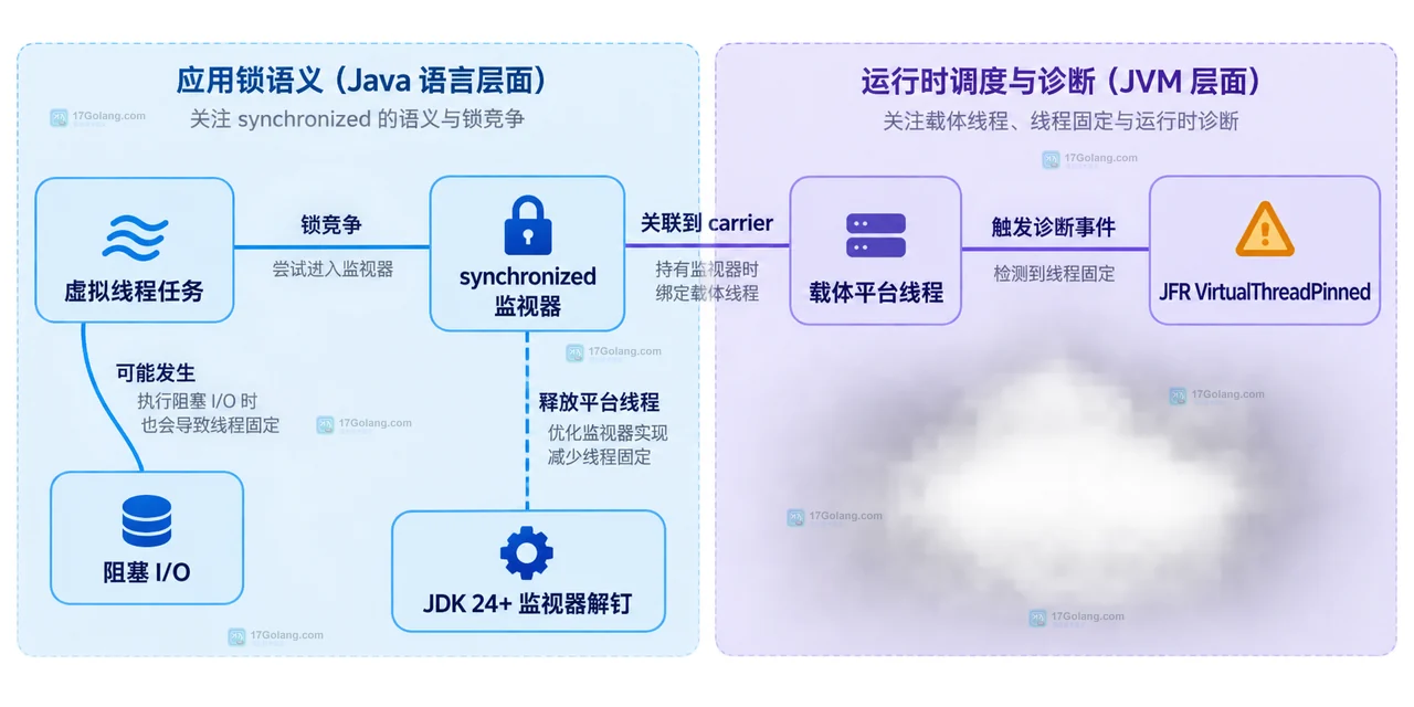 Java virtual thread 使用 synchronized 后为什么仍会阻塞平台线程