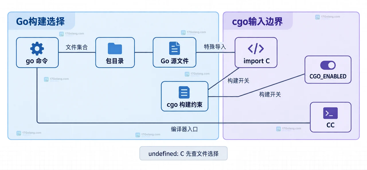 Go cgo 最小包结构关系图,展示 bridge.go、preamble、native.c、C.add、CGO_ENABLED 与 CC 的静态契约