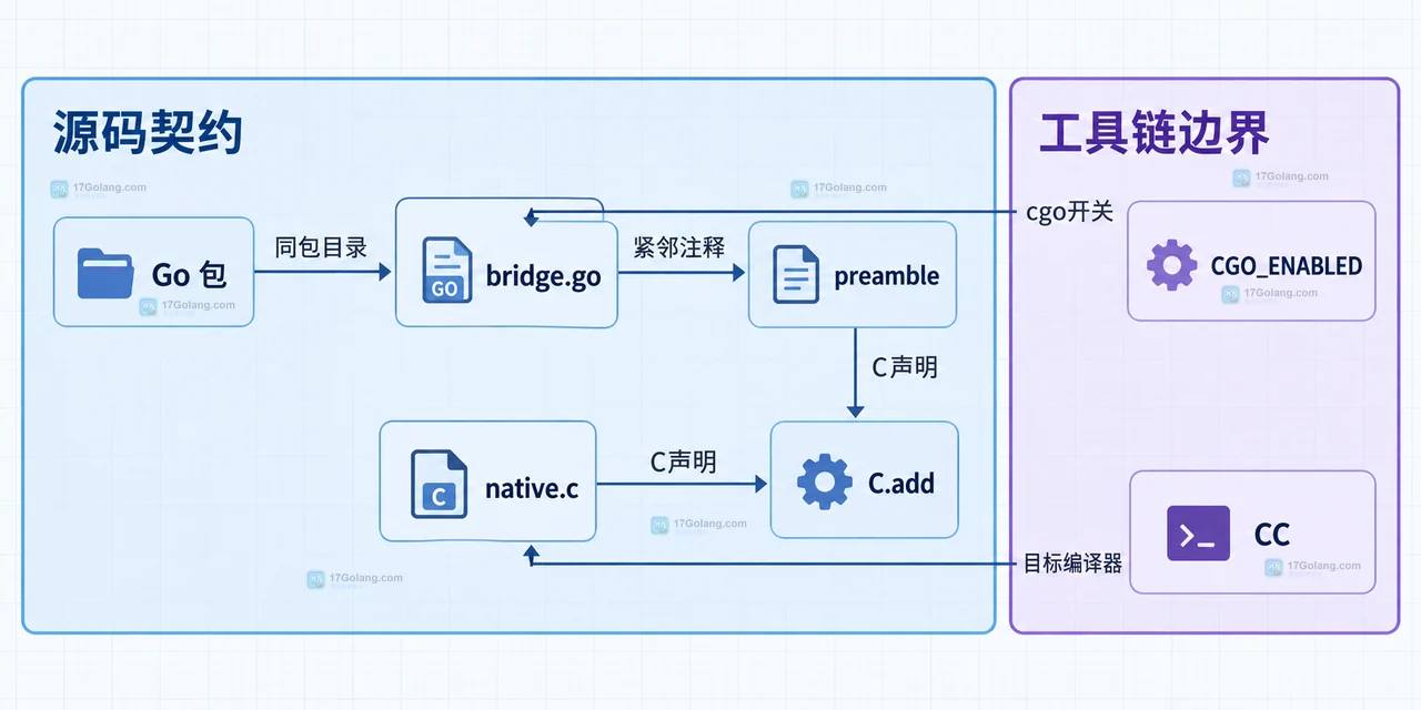 Go 编译报 undefined: C 时怎么确认是不是漏了 cgo 文件