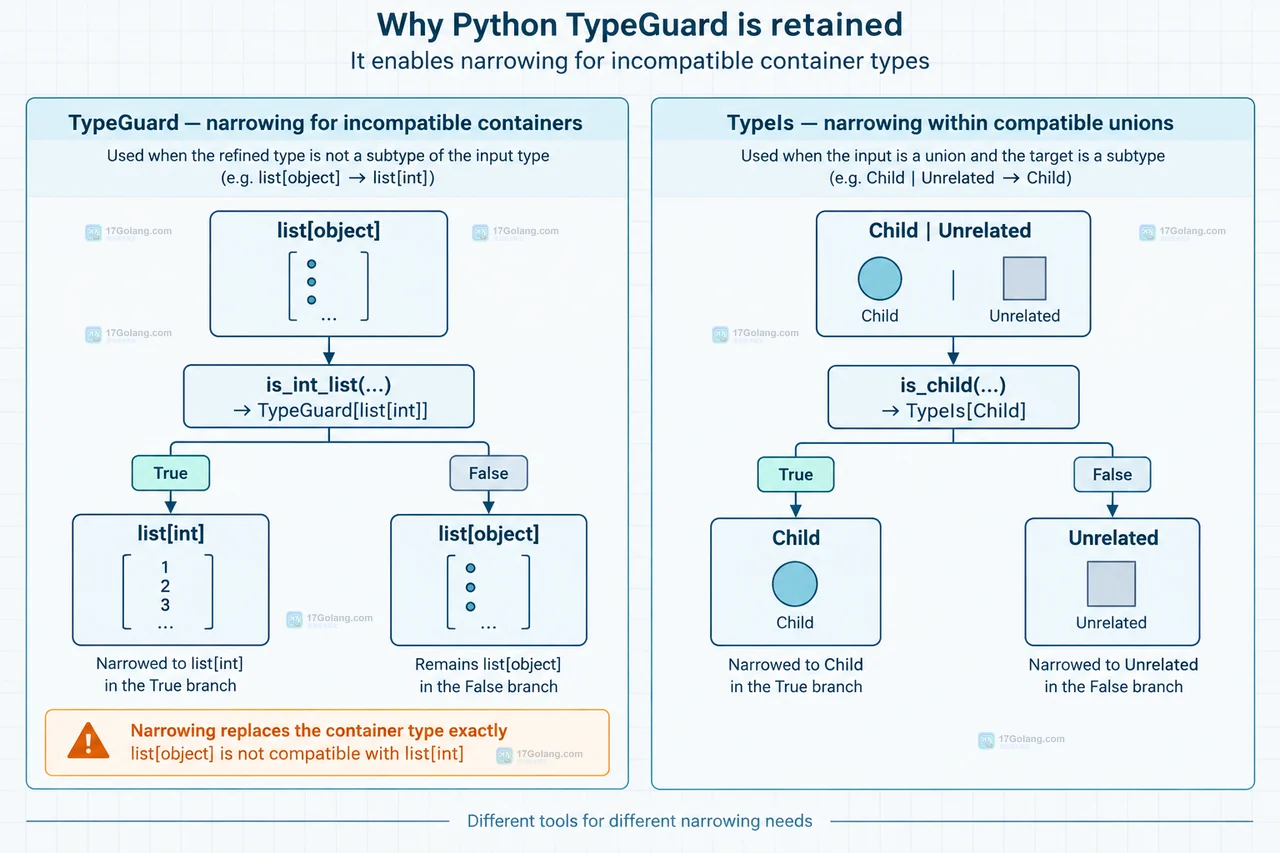 Python TypeIs 将 Ticket 或 str 输入收窄到 True Ticket 和 False str 两个分支的静态关系图