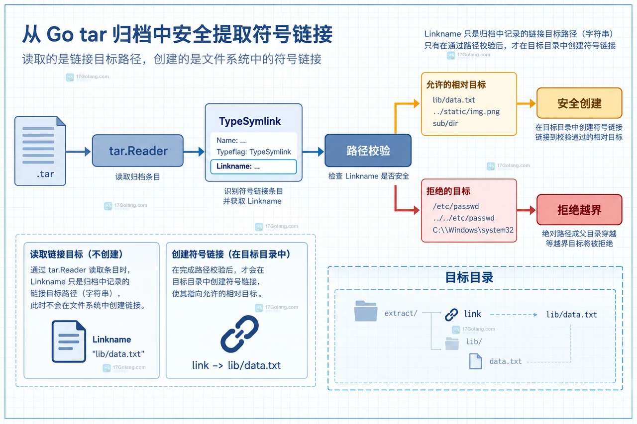 Go archive/tar 归档符号链接时怎么控制跟随行为