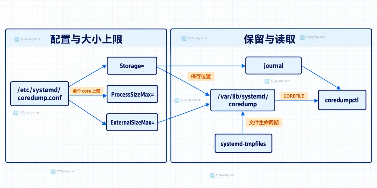 Linux coredumpctl 找不到崩溃文件时怎么查存储策略