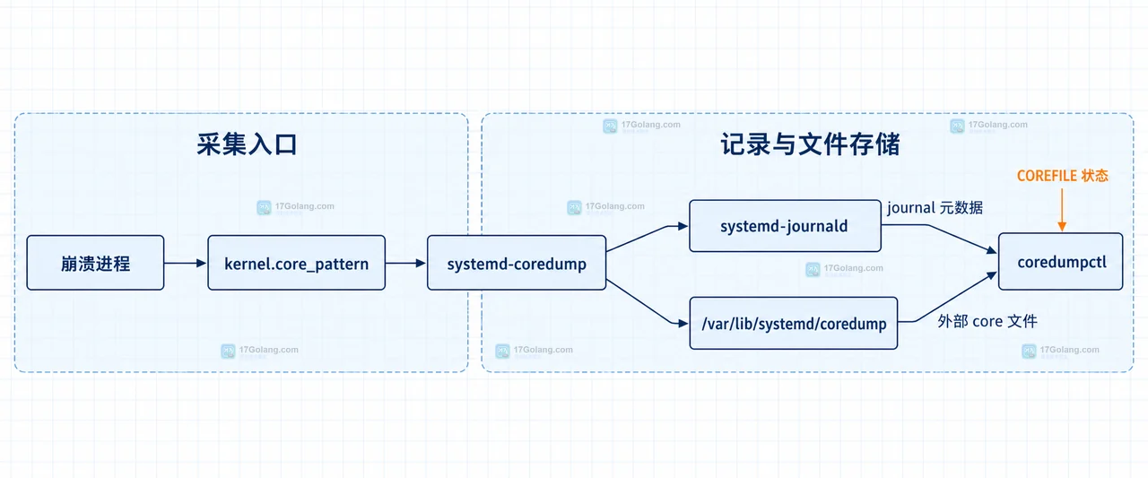 Linux coredump.conf 存储大小上限与 systemd-tmpfiles 保留边界关系图