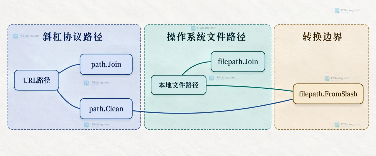 Go Windows 路径反斜杠在 filepath 和 path 中怎么选