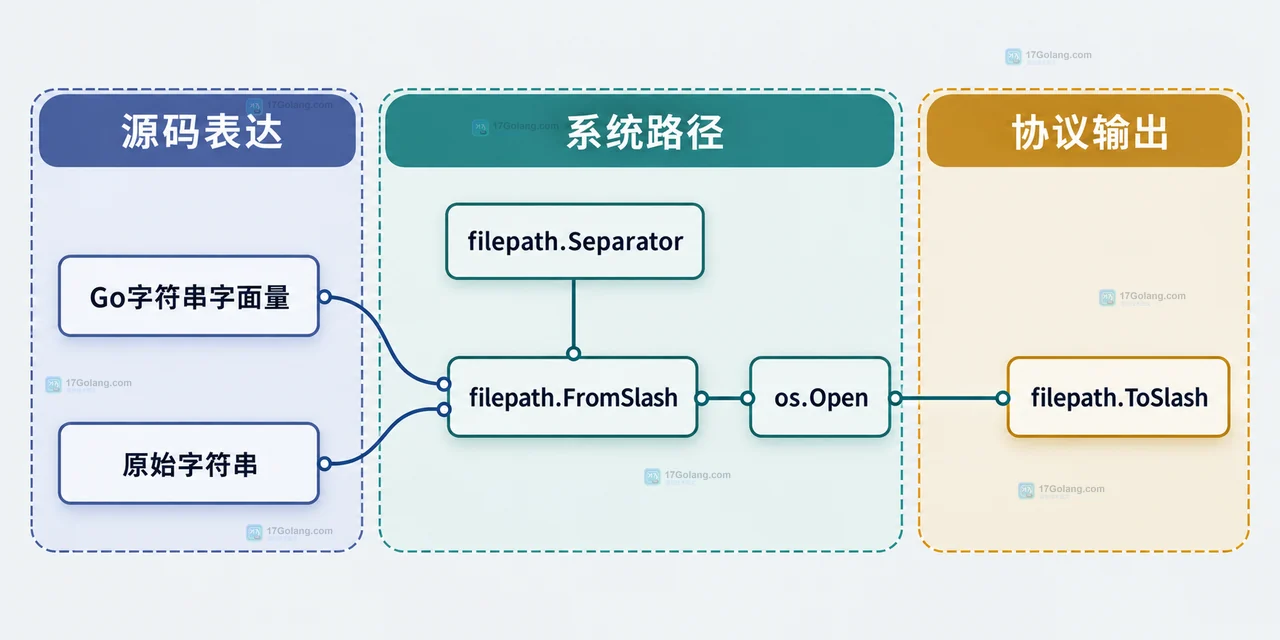 Go Windows 路径从字符串字面量与系统分隔符转换到 filepath 和协议输出的关系图