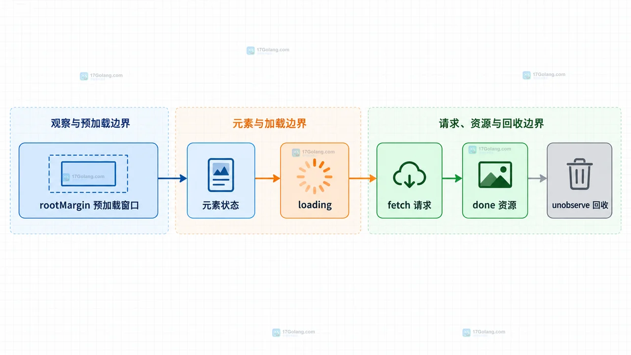 IntersectionObserver 回调频繁触发时怎么减少重复加载