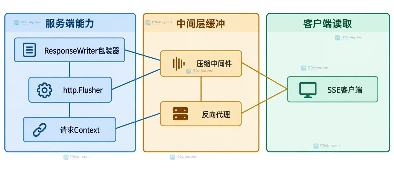 Go http.Flusher 流式响应中 Handler、ResponseWriter、Flusher、代理和客户端的边界关系