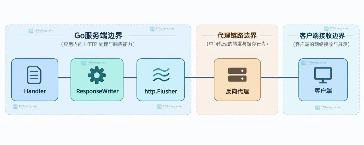 Go http.Flusher 什么时候能把流式响应及时发给客户端