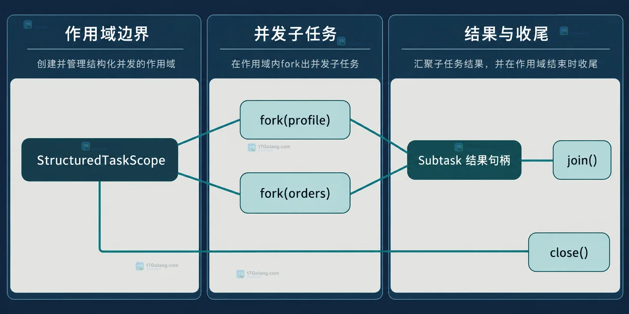 Java 结构化并发预览 API 怎么确保子任务一起结束