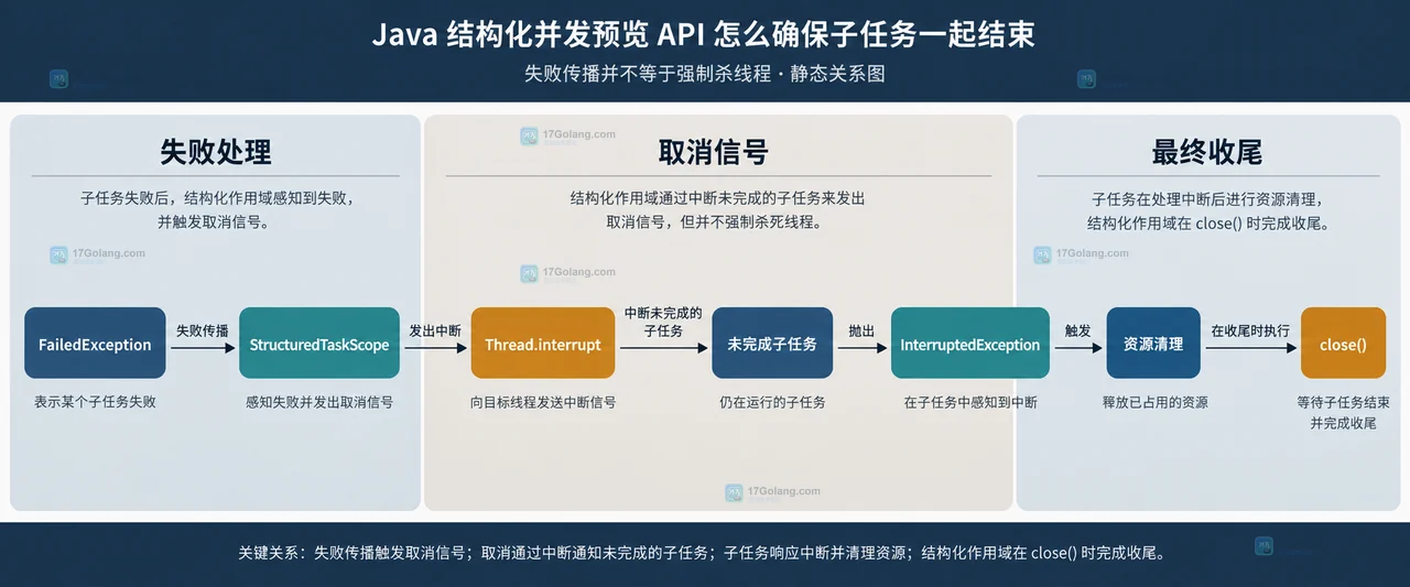 Java StructuredTaskScope、两个 fork 子任务、join 结果和 close 生命周期边界关系图