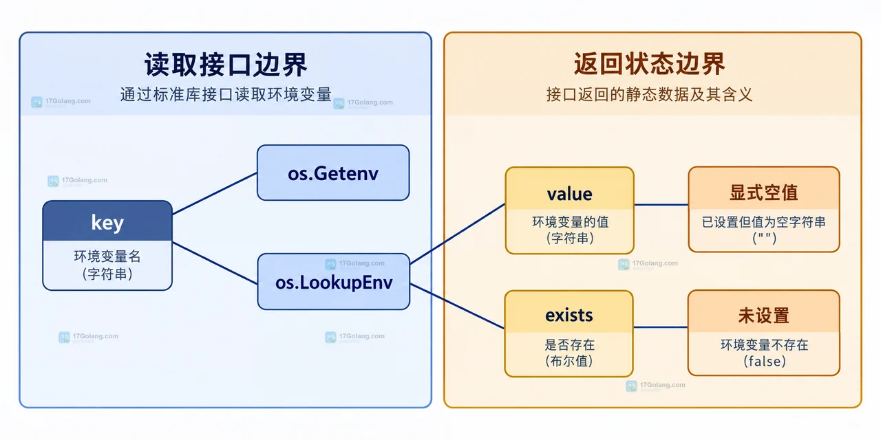 Go 读取环境变量为空时怎么区分未设置和显式空值