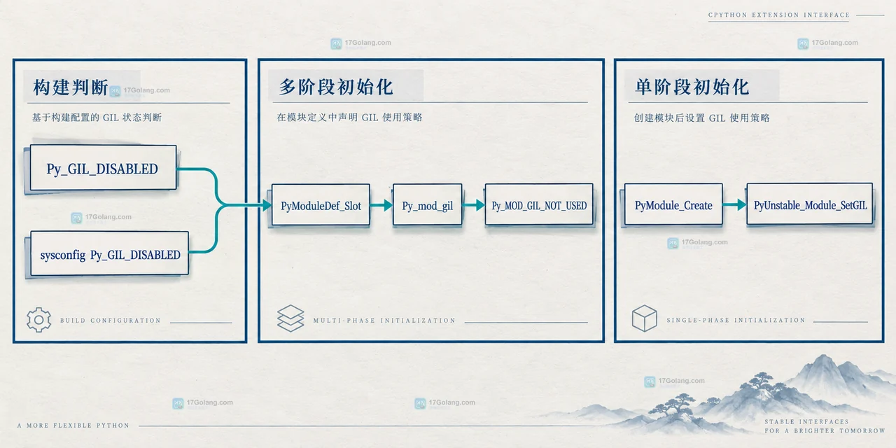 Python C API 容器访问与扩展内部共享状态的保护边界关系图