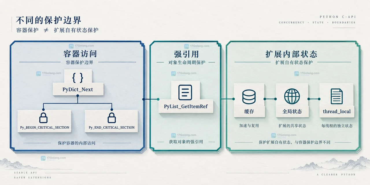 Python free-threaded 构建中 C 扩展如何声明线程安全状态