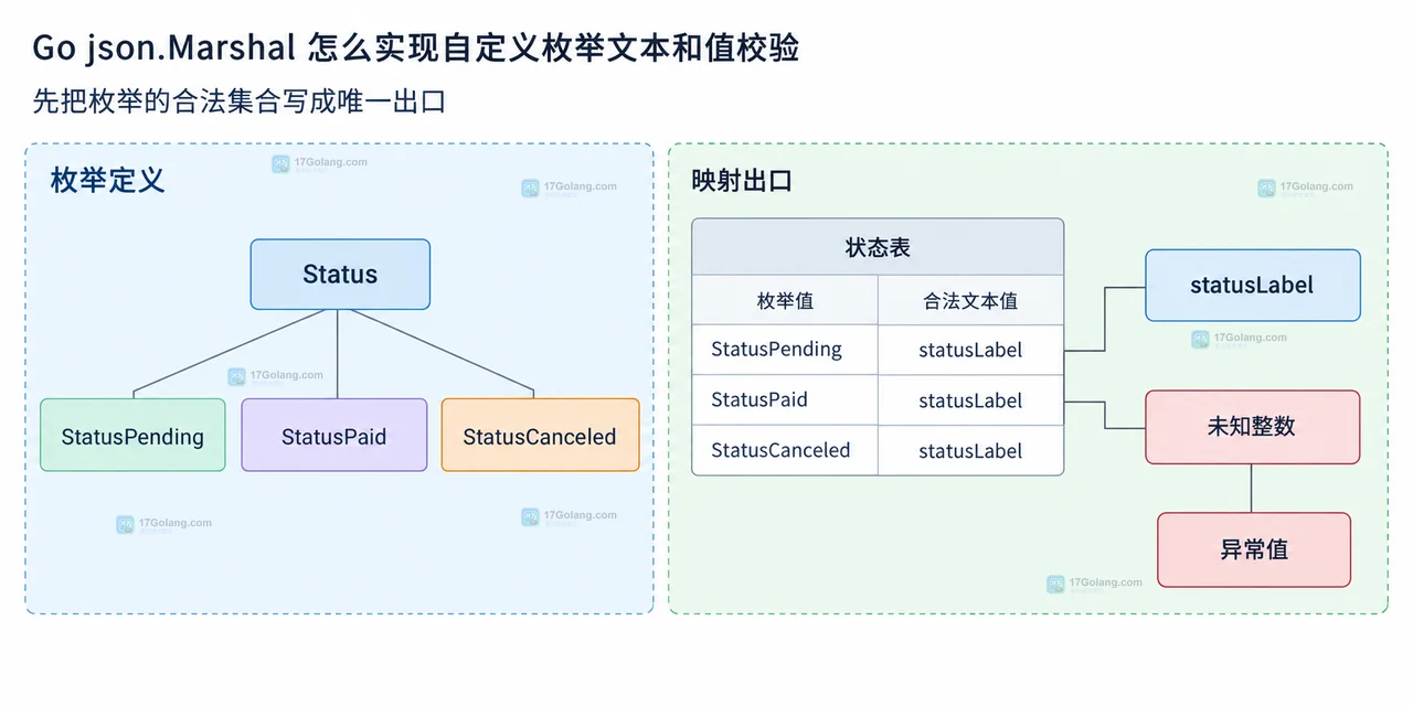 Go json.Marshal 怎么实现自定义枚举文本和值校验