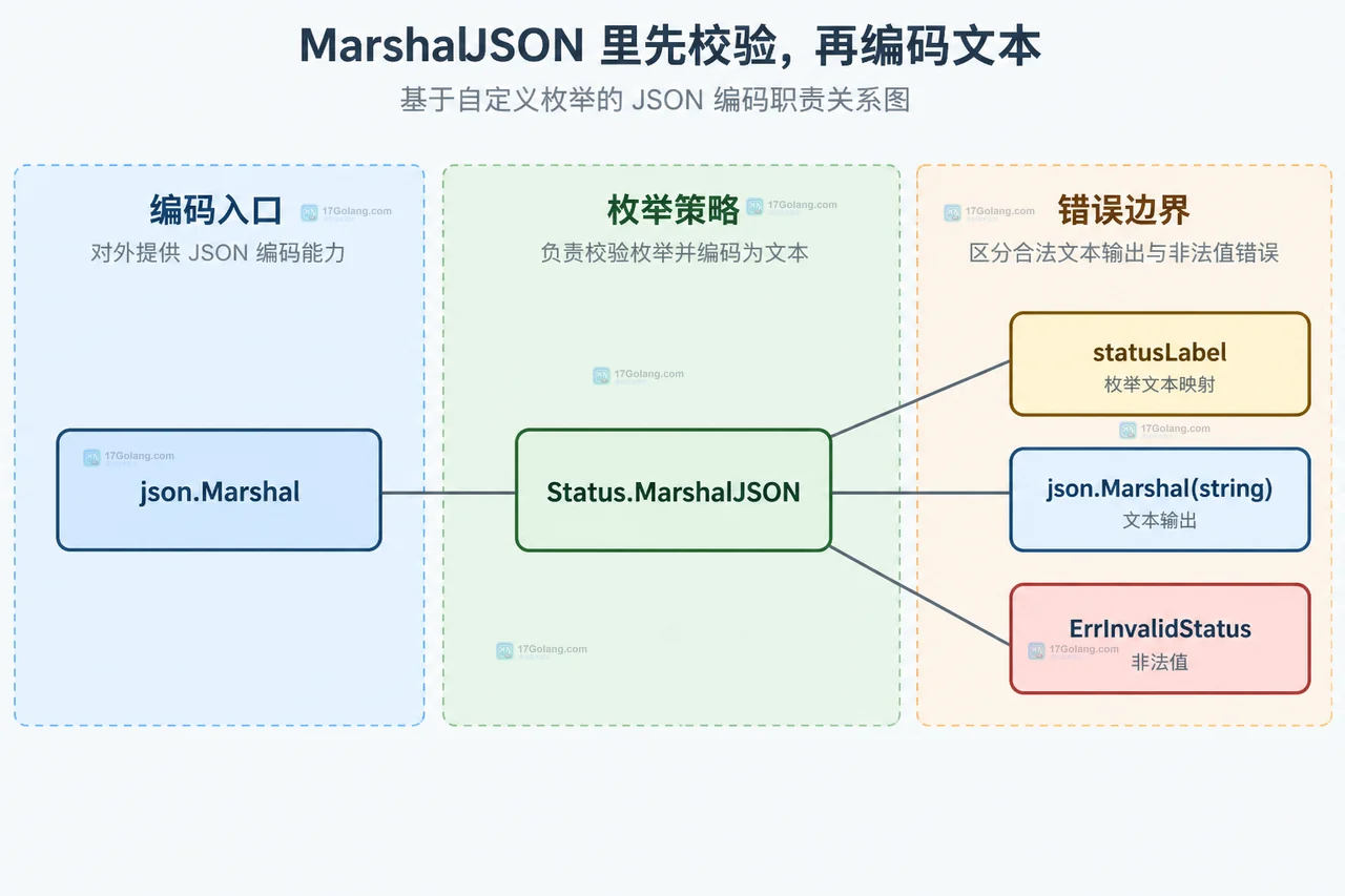 Go Status 枚举、statusLabel 状态表与合法文本值之间的静态关系