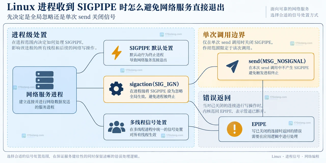 Linux 进程收到 SIGPIPE 时怎么避免网络服务直接退出