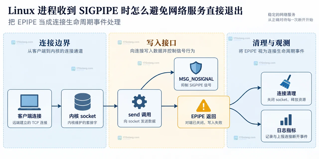 Linux 网络服务进程中 SIGPIPE 默认处置、sigaction 全局忽略、send MSG_NOSIGNAL 单次边界与 EPIPE 错误返回的静态关系